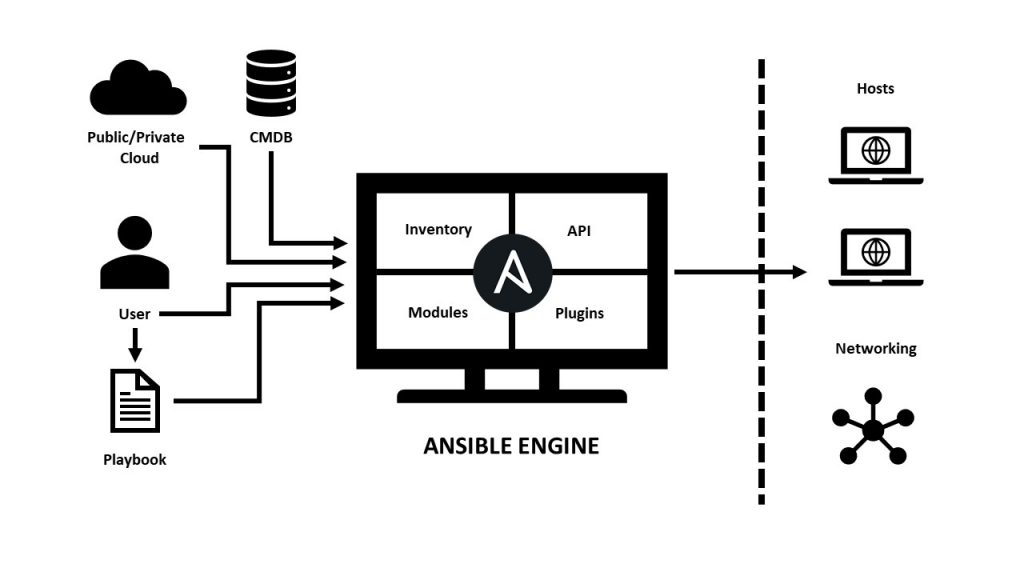 Ansible Architecture